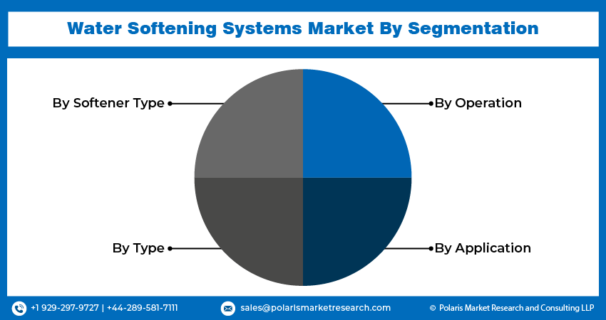 Water Softening Systems Market Size